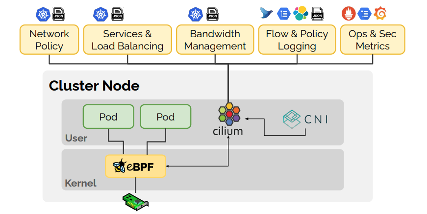 Bonree NPM可部署在基于Kubernetes的容器化环境中，通过Bonree Agent的统一安装部署，实时采集K8S组件、Pods的网络流量，用于感知及分析K8S网络、组件的异常事件。