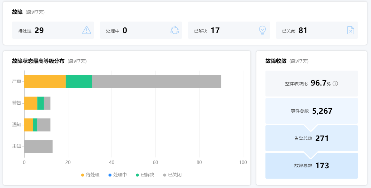 海量告警降噪收敛，降低运维成本