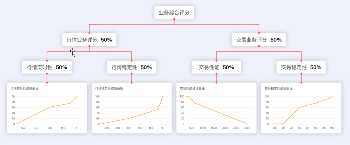 核心业务评价