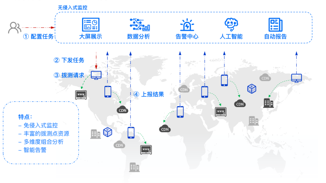 网络拨测